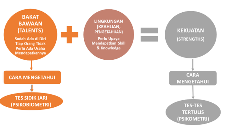 Cara Mengenali Bakat Bawaan